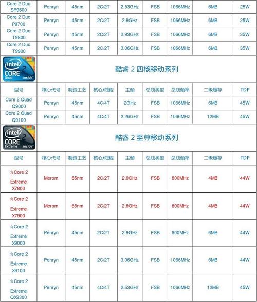 5 intel移动处理器Q9100QX9300的主要区别是啥?请大侠指点,rq940服务器-图1 5 intel移动处理器Q9100QX9300的主要区别是啥?请大侠指点,rq940服务器-图1