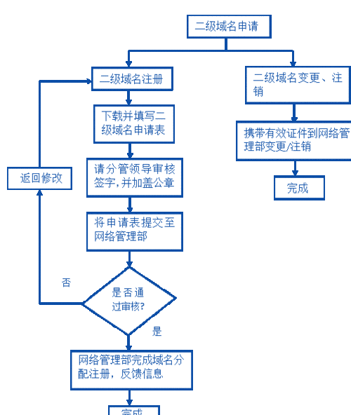 怎么设置二级域名目录(二级域名备案流程)-图3 怎么设置二级域名目录(二级域名备案流程)-图3