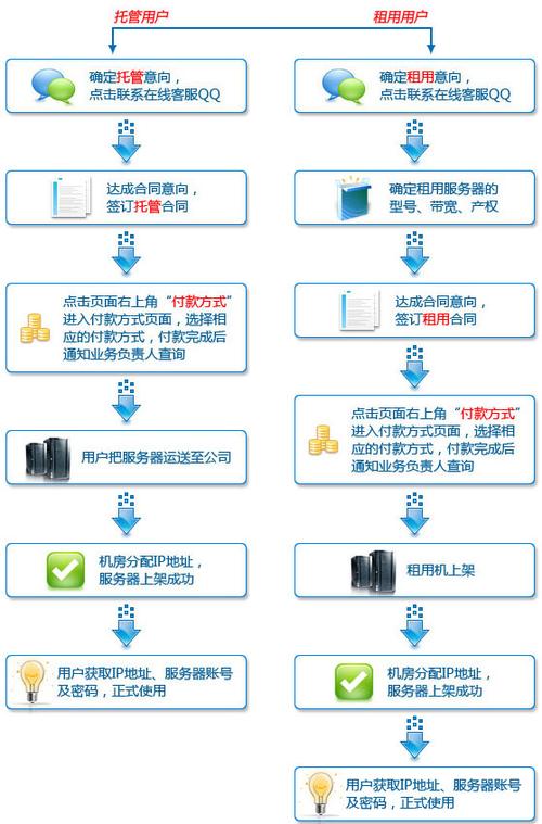 托管中心开办条件流程,服务器托管需要什么资质-图1 托管中心开办条件流程,服务器托管需要什么资质-图1