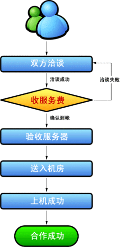 托管中心开办条件流程,服务器托管需要什么资质-图3 托管中心开办条件流程,服务器托管需要什么资质-图3