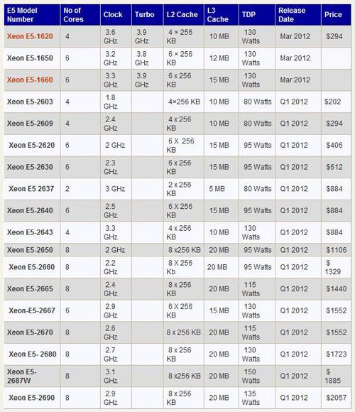 英特尔5650处理器怎么样,英特尔e5 650-图3 英特尔5650处理器怎么样,英特尔e5 650-图3