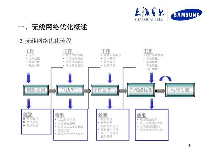 在通信中,网络优化是做什么的,为什么要网络优化?-图2 在通信中,网络优化是做什么的,为什么要网络优化?-图2