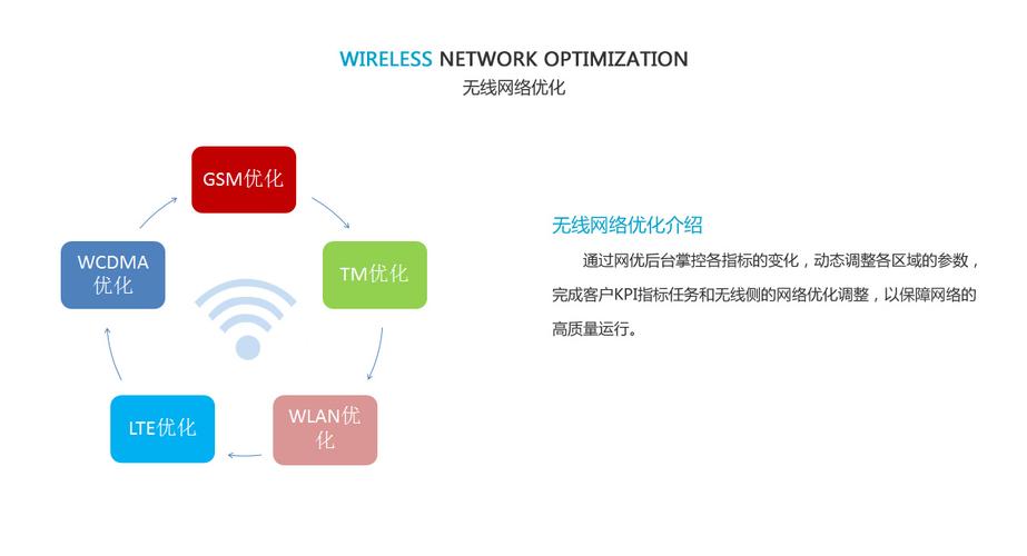 在通信中,网络优化是做什么的,为什么要网络优化?-图3 在通信中,网络优化是做什么的,为什么要网络优化?-图3