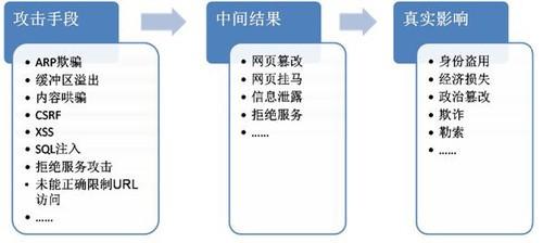 web应用安全的四个方面,阐述web应用安全防护-图2 web应用安全的四个方面,阐述web应用安全防护-图2