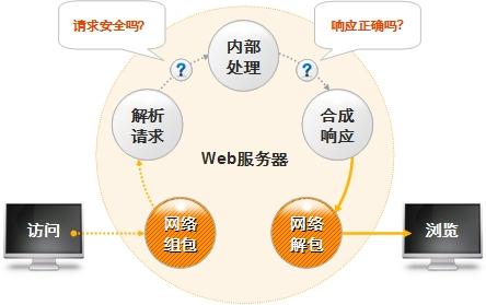 web应用安全的四个方面,阐述web应用安全防护-图1 web应用安全的四个方面,阐述web应用安全防护-图1