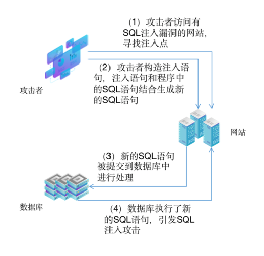 如何避免SQL注入漏洞从而保护你的网站(tp模糊查询如何防止sql注入)-图1 如何避免SQL注入漏洞从而保护你的网站(tp模糊查询如何防止sql注入)-图1