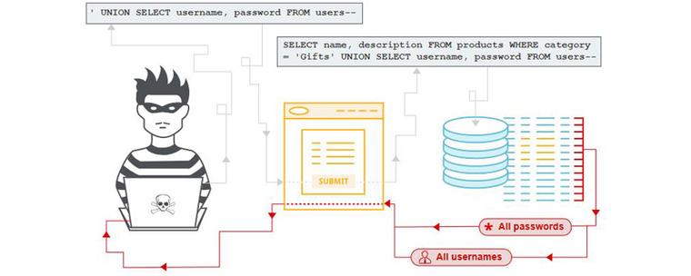 如何避免SQL注入漏洞从而保护你的网站(tp模糊查询如何防止sql注入)-图3 如何避免SQL注入漏洞从而保护你的网站(tp模糊查询如何防止sql注入)-图3