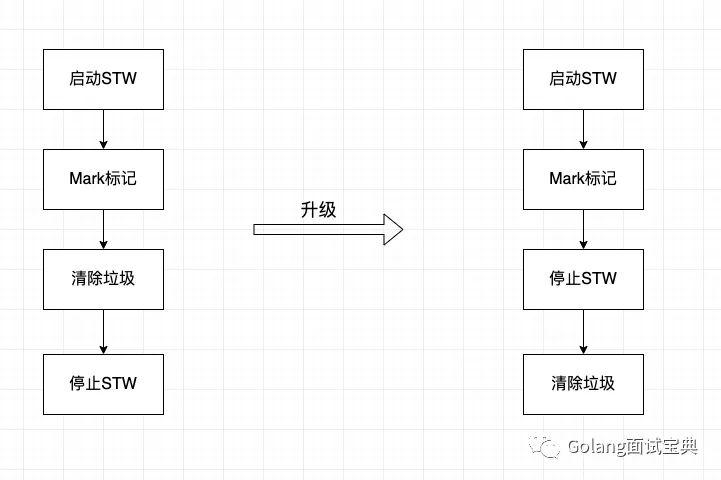 深入了解GolangGC原理、特性和实践(golang介绍)-图3 深入了解GolangGC原理、特性和实践(golang介绍)-图3