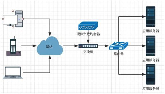 在云技术上构建高可用性负载均衡系统的步骤(云计算涉及的领域和专业有哪些)-图2 在云技术上构建高可用性负载均衡系统的步骤(云计算涉及的领域和专业有哪些)-图2