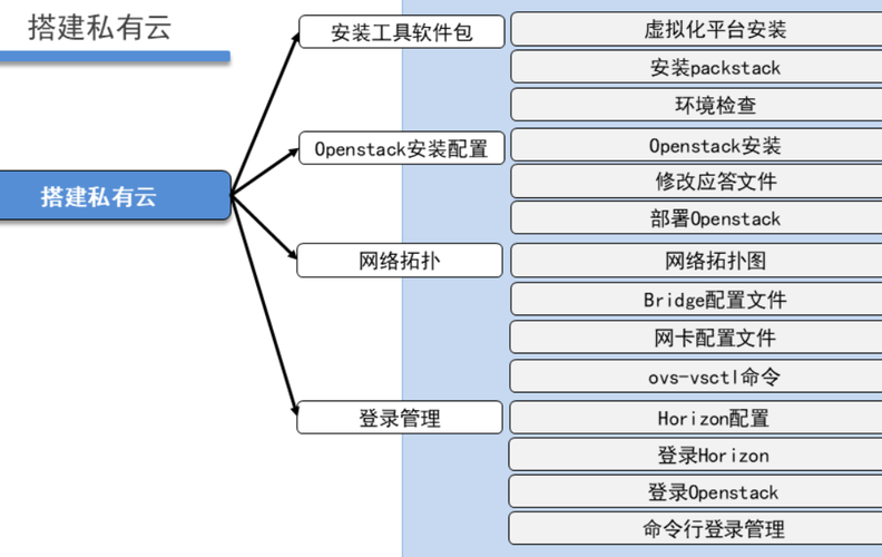 使用OpenStack搭建私有云必备知识(openstack创卷怎么用)-图1 使用OpenStack搭建私有云必备知识(openstack创卷怎么用)-图1