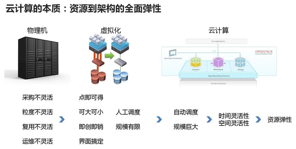 云计算的关键技术有哪些,如何使用云计算实现高效的数据存储和计算技术-图1 云计算的关键技术有哪些,如何使用云计算实现高效的数据存储和计算技术-图1