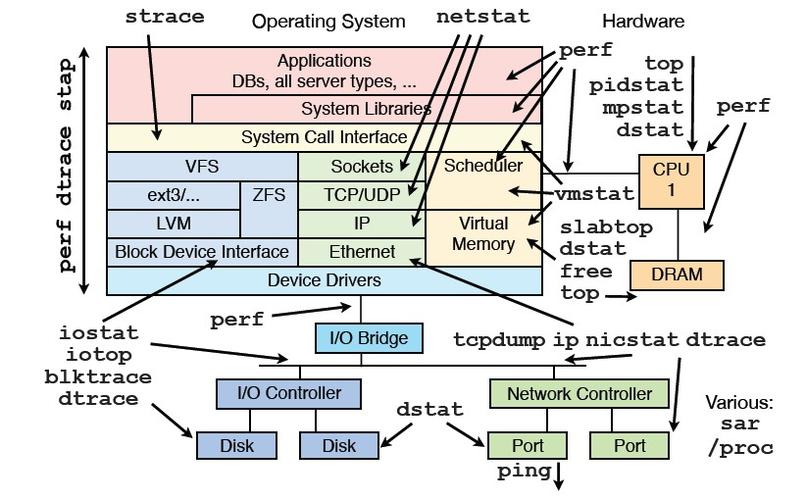 研究生学linux驱动怎么样,利用linux工具进行系统调优与性能优化的关系-图3 研究生学linux驱动怎么样,利用linux工具进行系统调优与性能优化的关系-图3