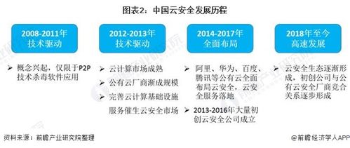 云安全领域呈现哪些最新发展趋势,云计算数据安全问题-图2 云安全领域呈现哪些最新发展趋势,云计算数据安全问题-图2