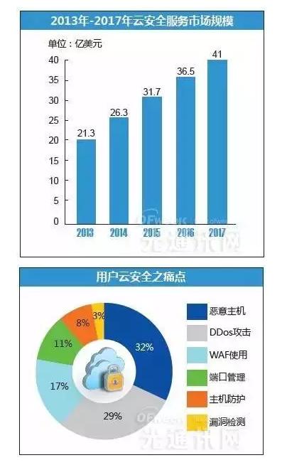 云安全领域呈现哪些最新发展趋势,云计算数据安全问题-图3 云安全领域呈现哪些最新发展趋势,云计算数据安全问题-图3