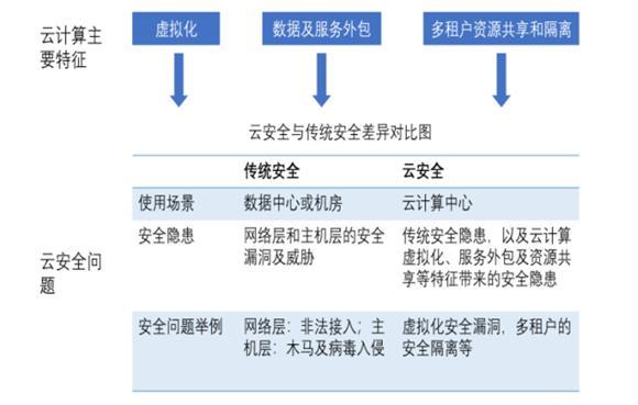 云安全领域呈现哪些最新发展趋势,云计算数据安全问题-图1 云安全领域呈现哪些最新发展趋势,云计算数据安全问题-图1