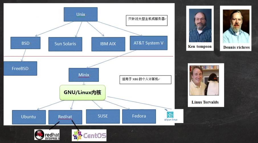 Linux操作系统的演变从Unix到现在(linux和unix有什么区别啊)-图3 Linux操作系统的演变从Unix到现在(linux和unix有什么区别啊)-图3