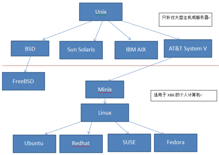 Linux操作系统的演变从Unix到现在(linux和unix有什么区别啊)-图2 Linux操作系统的演变从Unix到现在(linux和unix有什么区别啊)-图2