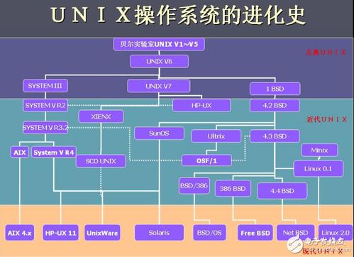 Linux操作系统的演变从Unix到现在(linux和unix有什么区别啊)-图1 Linux操作系统的演变从Unix到现在(linux和unix有什么区别啊)-图1