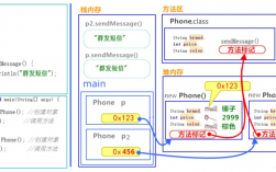 java如何比较两个对象的内容（Java中一个类如何去访问另一个类的对象的属性数据)