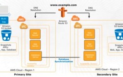 如何利用AWS云服务实现高可用性和弹性扩容（如何利用AWS云服务实现高可用性和弹性扩容)