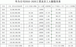 格力华为待遇（格力和华为哪个工资高）