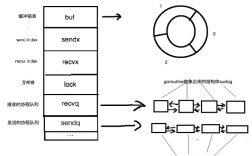golang channel实现原理，golang高并发底层原理