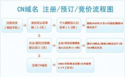 cn域名个人注册的流程是什么（个人如何注册域名)