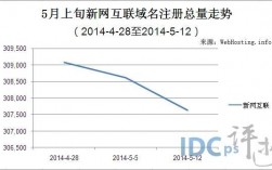 新网一口价域名（新网域名续费价格）