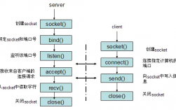 socket用golang还是netty，golang 延时