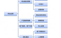 网站运营要怎么弄（网站运营工作流程）
