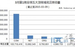 全球域名注册量（全球域名注册量排行榜）