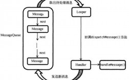 handler消息机制的作用，android handler作用