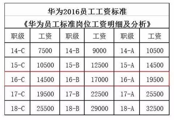 华为考评c(华为考评a与b奖金差异)-图1 华为考评c(华为考评a与b奖金差异)-图1