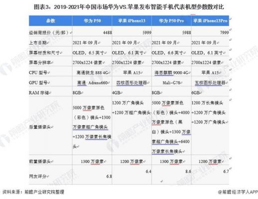 华为苹果比较(华为对比苹果)-图2 华为苹果比较(华为对比苹果)-图2