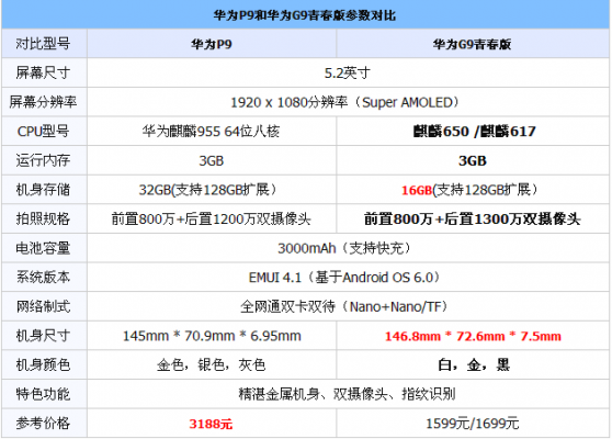包含华为g9青春版参数配置的词条-图2 包含华为g9青春版参数配置的词条-图2