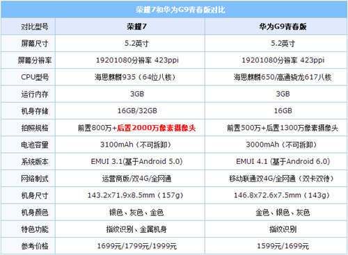 包含华为g9青春版参数配置的词条-图3 包含华为g9青春版参数配置的词条-图3
