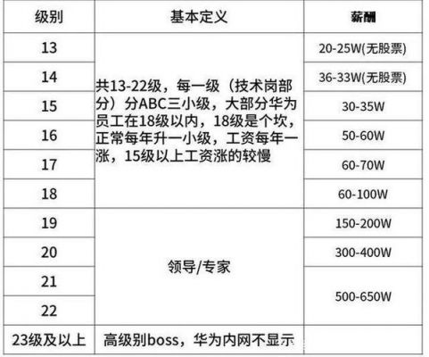 华为16级(华为16级员工薪资)-图2 华为16级(华为16级员工薪资)-图2