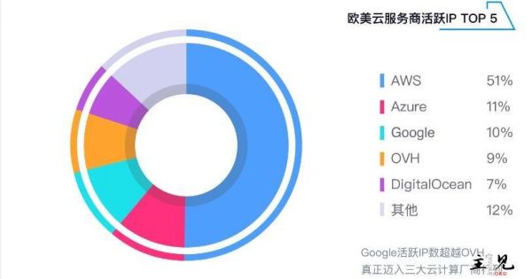 全球云服务器厂商(全球云服务提供商排名)-图2 全球云服务器厂商(全球云服务提供商排名)-图2