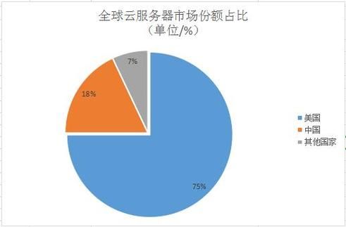 全球云服务器厂商(全球云服务提供商排名)-图1 全球云服务器厂商(全球云服务提供商排名)-图1