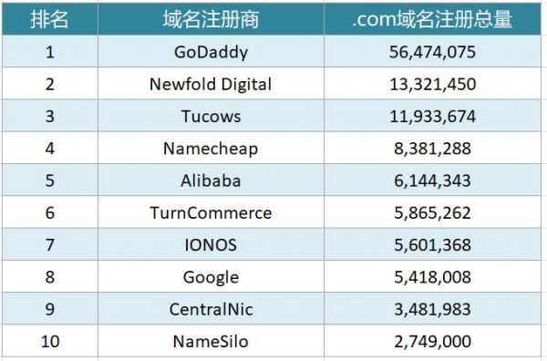 大型域名注册公司(域名注册公司排行)-图1 大型域名注册公司(域名注册公司排行)-图1