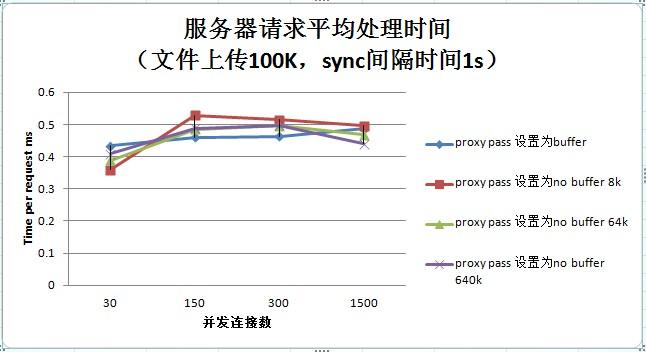 秒缓服务器(服务器每秒处理请求数)-图1 秒缓服务器(服务器每秒处理请求数)-图1