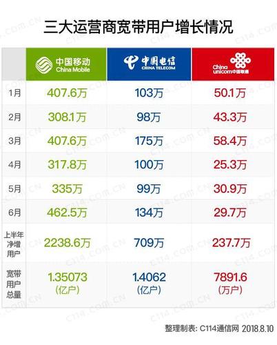 上海各宽带运营商综合比较,上海 网通-图1 上海各宽带运营商综合比较,上海 网通-图1