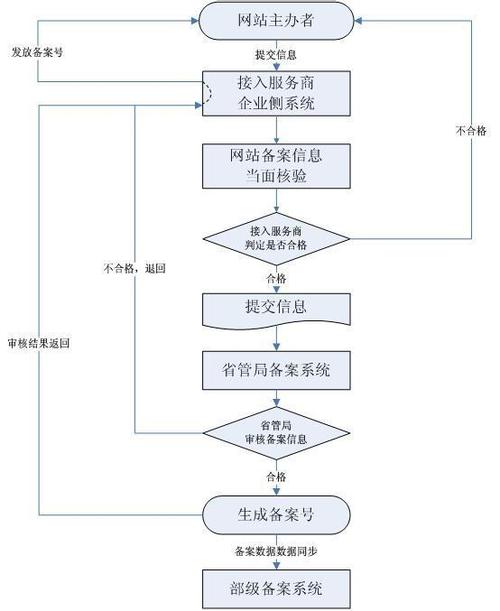 自己有服务器怎么备案(标准地址备案流程)-图1 自己有服务器怎么备案(标准地址备案流程)-图1