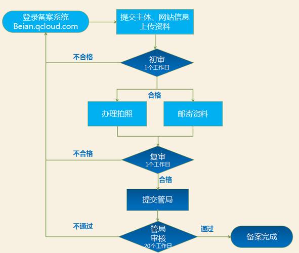 域名备案流程详解:一步步完成备案申请!(域名备案流程详解:一步步完成备案申请怎么写)-图3 域名备案流程详解:一步步完成备案申请!(域名备案流程详解:一步步完成备案申请怎么写)-图3