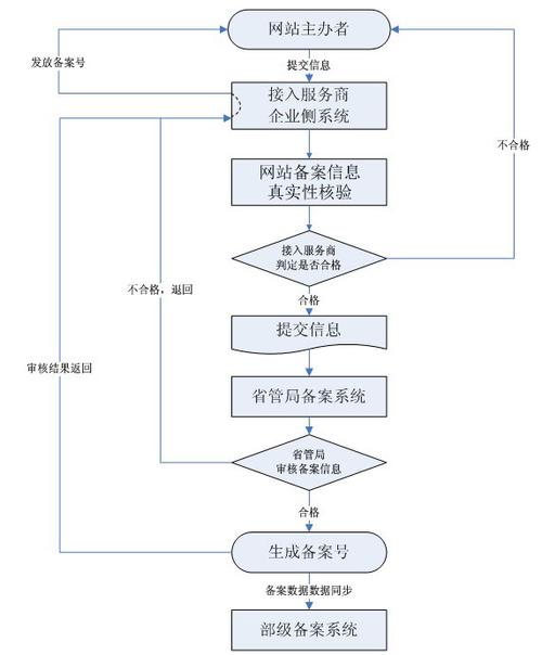 域名备案流程详解:一步步完成备案申请!(域名备案流程详解:一步步完成备案申请怎么写)-图2 域名备案流程详解:一步步完成备案申请!(域名备案流程详解:一步步完成备案申请怎么写)-图2