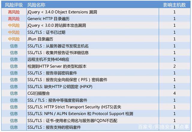 漏洞扫描工具排行榜,网站漏洞检测系统-图2 漏洞扫描工具排行榜,网站漏洞检测系统-图2