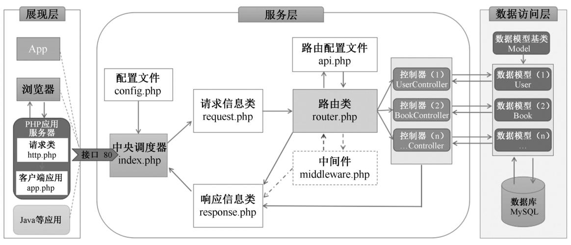 php哪个框架适合做api,php框架有哪些-图1 php哪个框架适合做api,php框架有哪些-图1