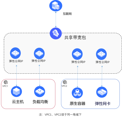 共享带宽是怎么回事(共享带宽什么意思)-图1 共享带宽是怎么回事(共享带宽什么意思)-图1
