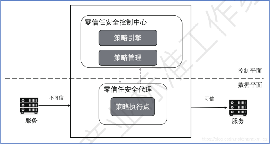 零信任安全模式:企业网络防御策略新突破(零信任安全技术-参考框架)-图1 零信任安全模式:企业网络防御策略新突破(零信任安全技术-参考框架)-图1