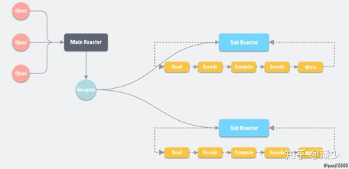 用Golang实现高性能的Web应用程序(netty和gonet性能对比)-图1 用Golang实现高性能的Web应用程序(netty和gonet性能对比)-图1